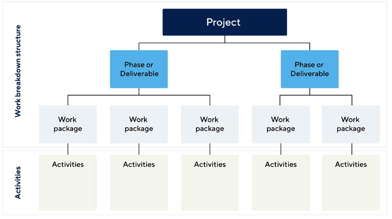 What is Work Breakdown Structure Template?