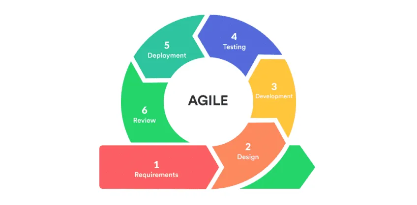 what is What is Agile project management?