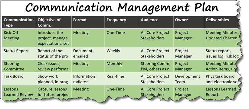 How to Use a Communication Plan for Project Management?