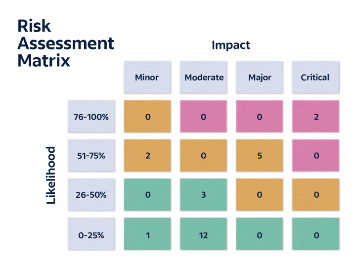What Is a Risk Assessment Matrix?