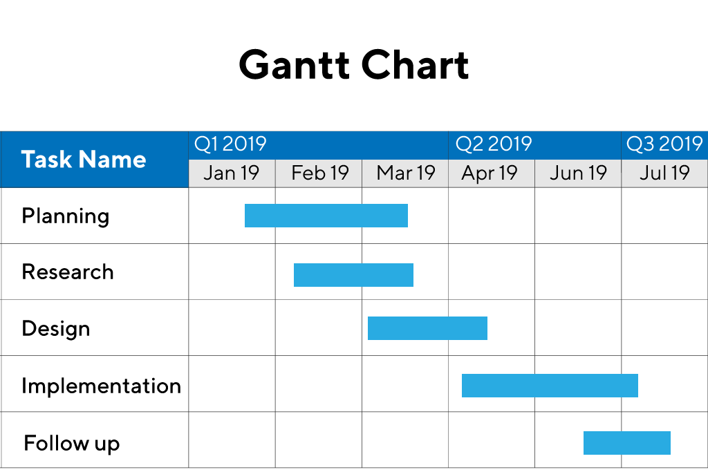 What is a Gantt chart?