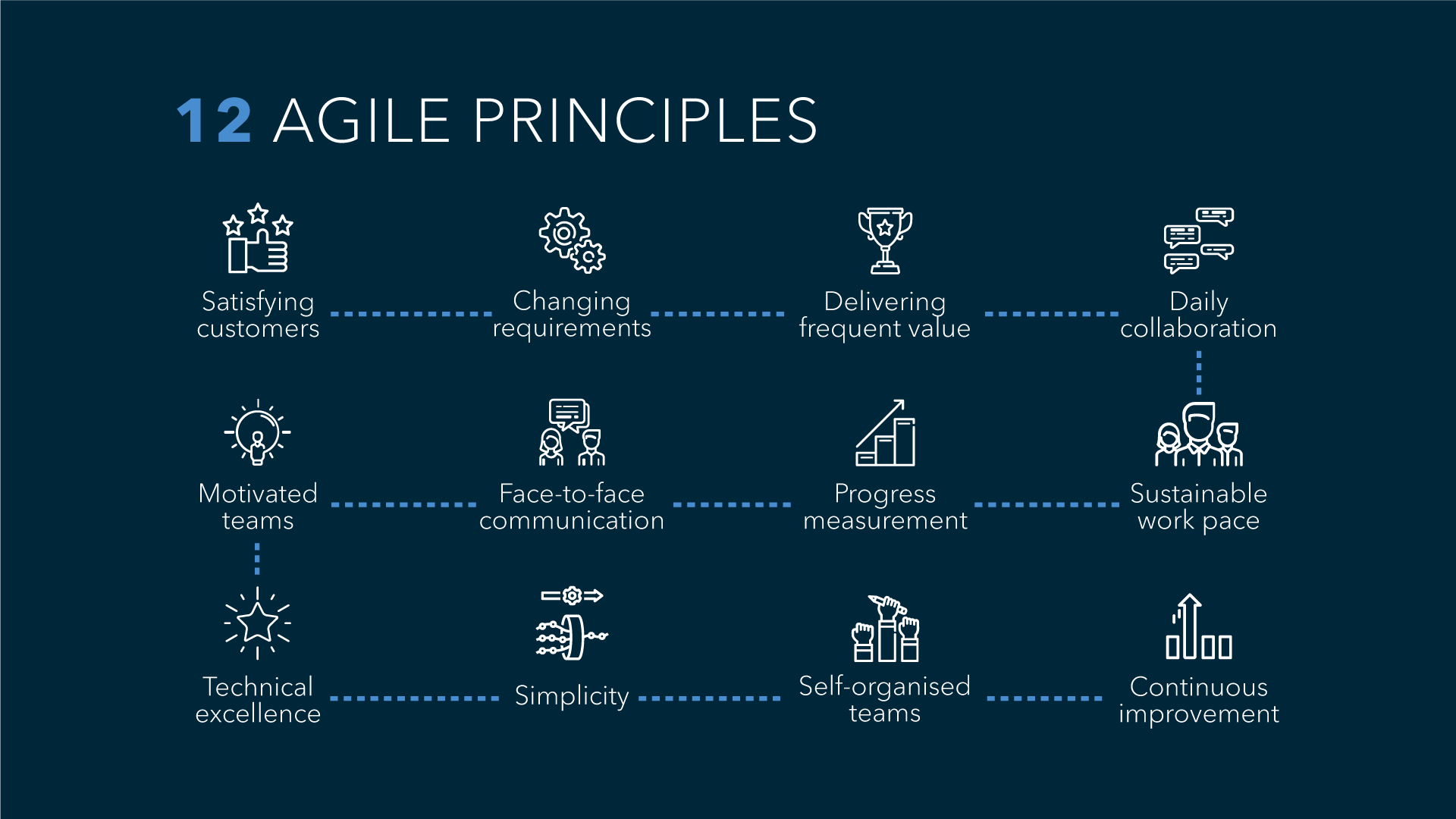 The 12 Agile Project Management Principles