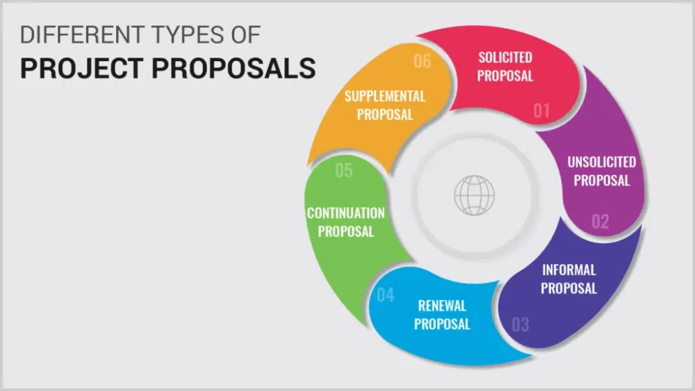 Types of project proposal