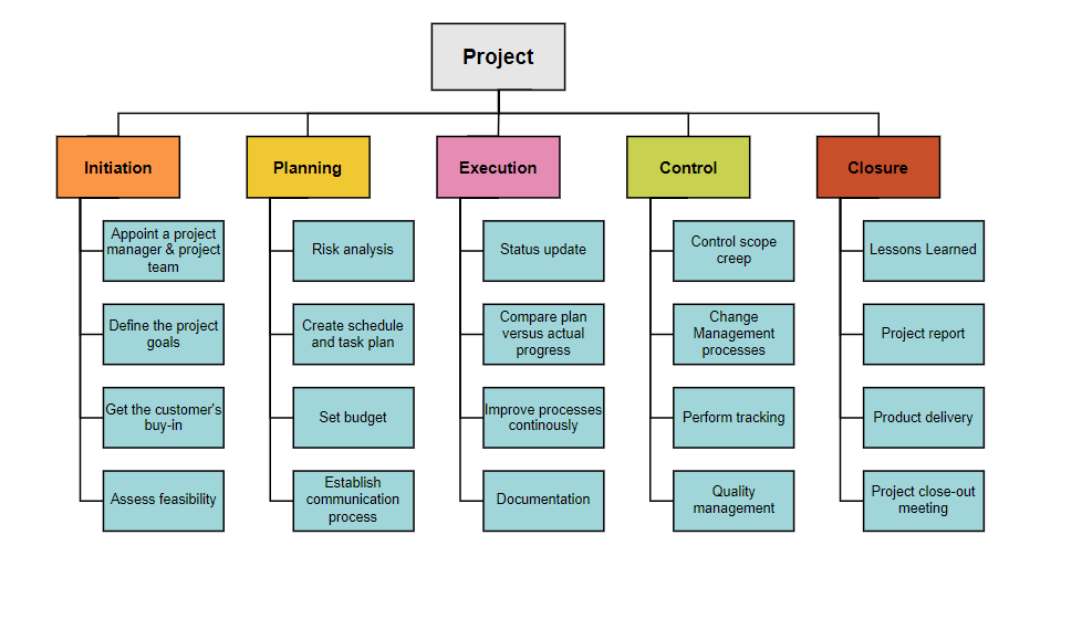 How To Create a WBS in Project Management Software?