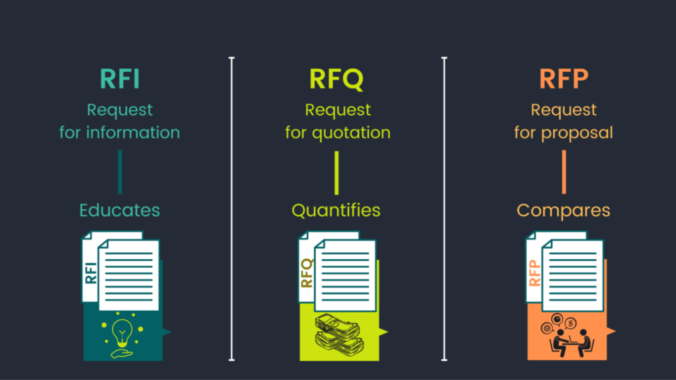 RFI, RFQ, or RFP: How To Choose The Best?