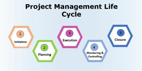What Are The Five Phases of Project Management