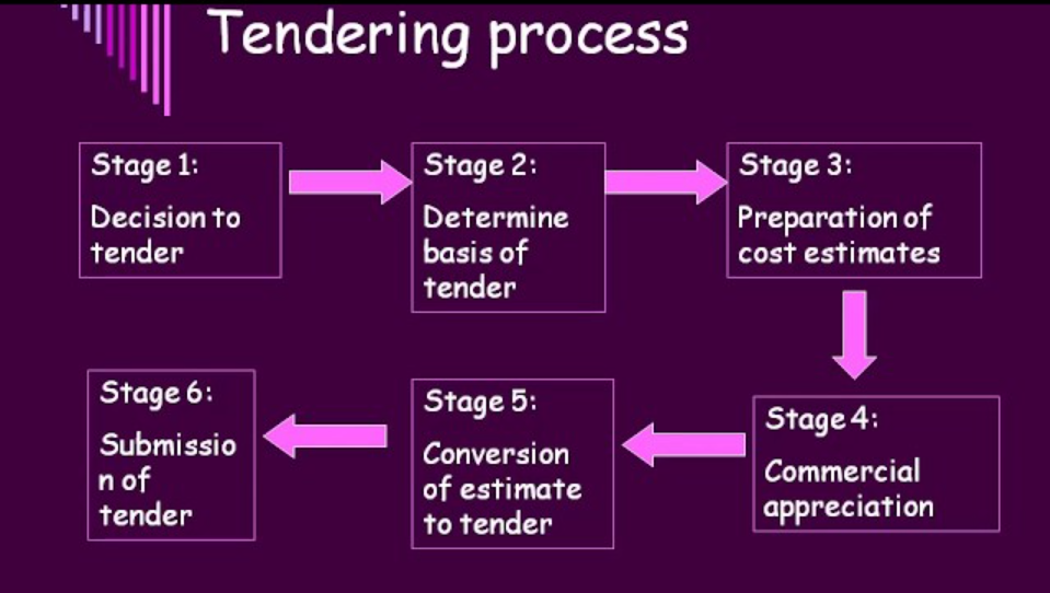 General Steps in the Tendering Process