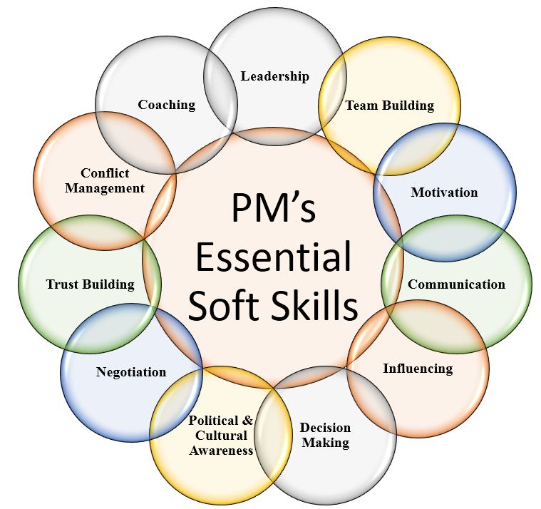 What Are The Essential Skills for a Project Manager?