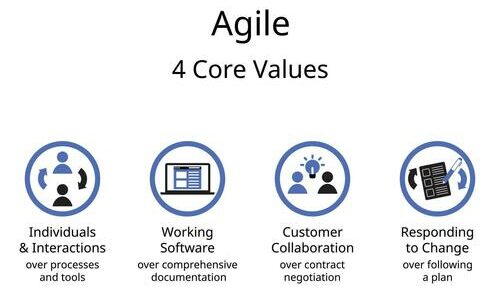The 4 Core Values of Agile 