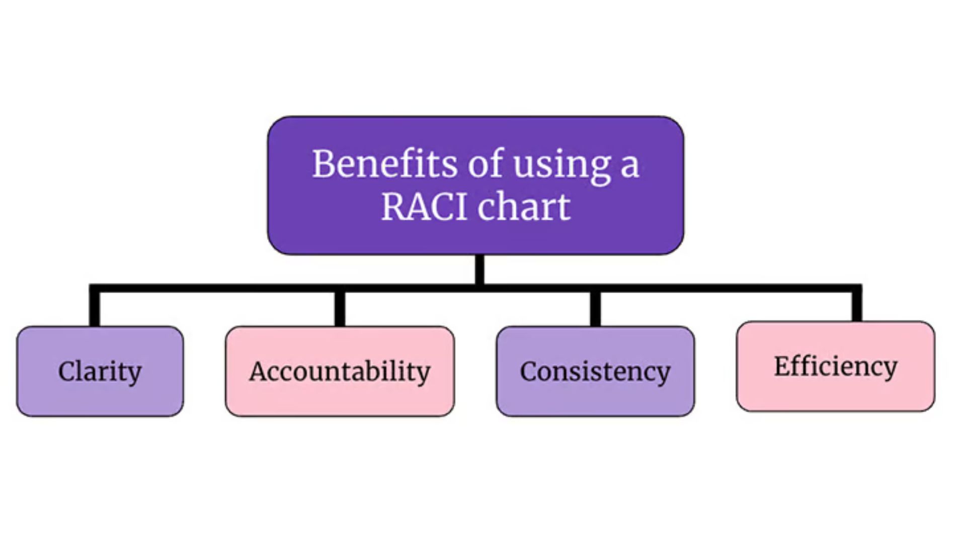 Benefits of Using a RACI Chart