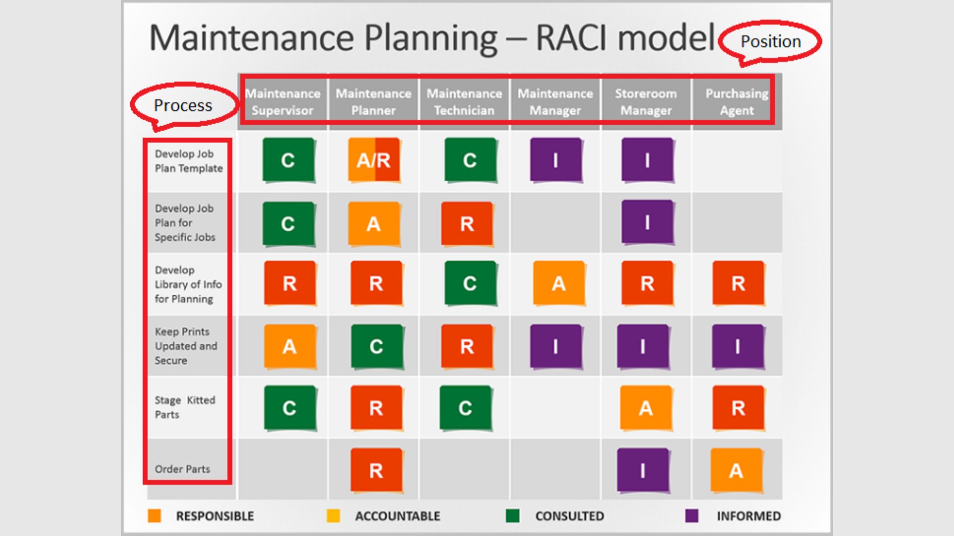 Best Practices for Implementing a RACI Chart