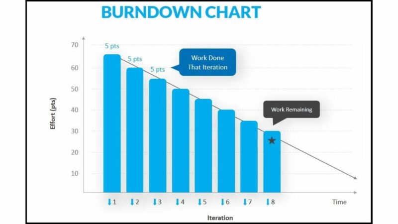 Burndown Charts