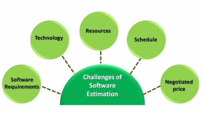 Challenges in Software Estimating