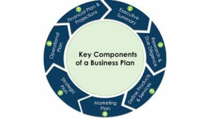 Key Components of a B Plan