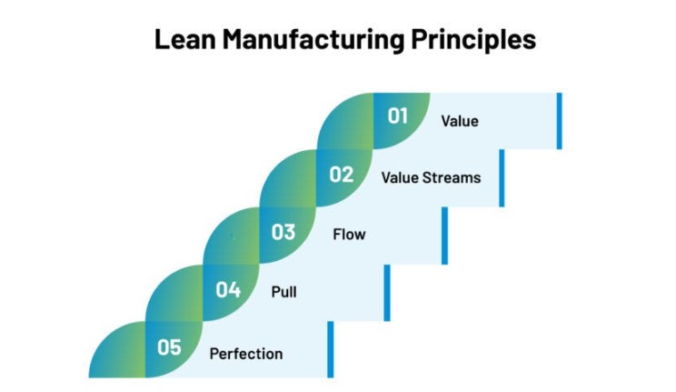 Lean Principles Beyond Manufacturing
