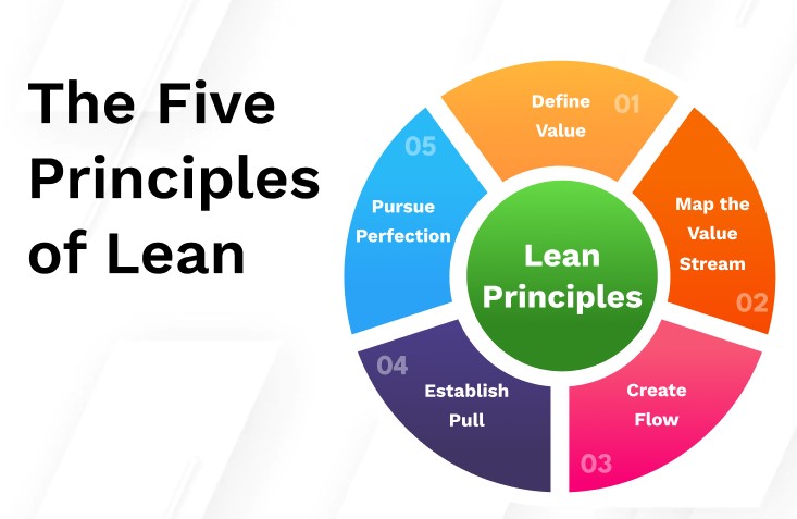 The Five Key Lean Principles