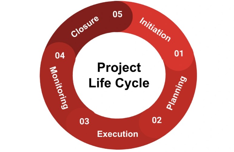 The IT Project Life Cycle