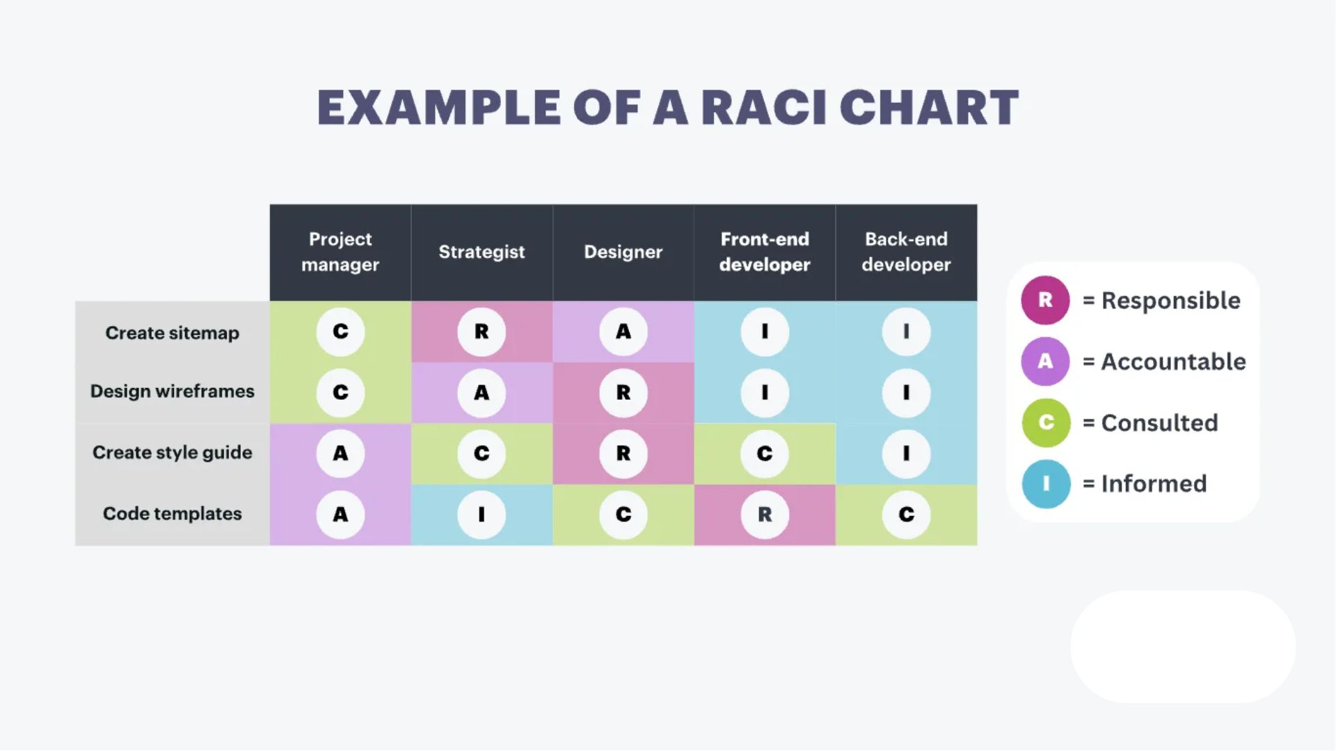 Understanding the RACI Chart Templates