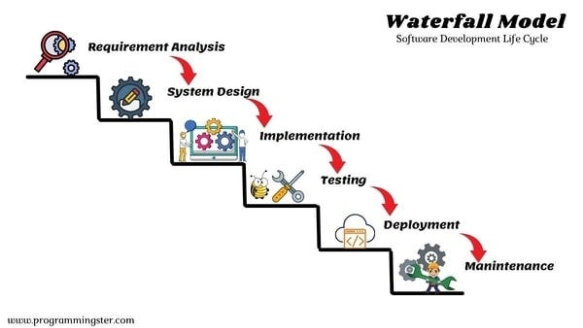 The Waterfall Model Explained