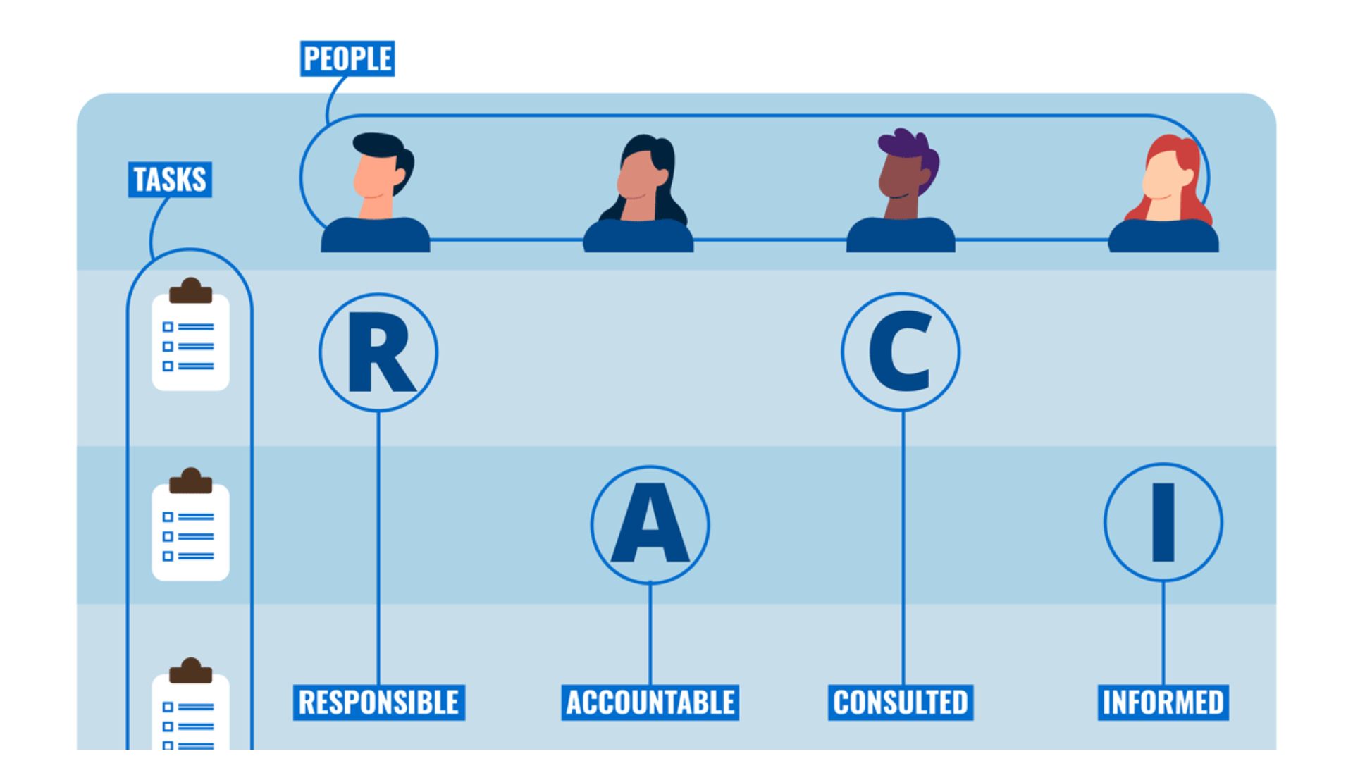 When to Use a RACI Chart