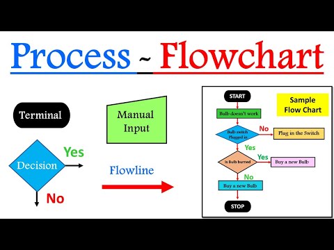 Understanding Manufacturing Process Flow Charts