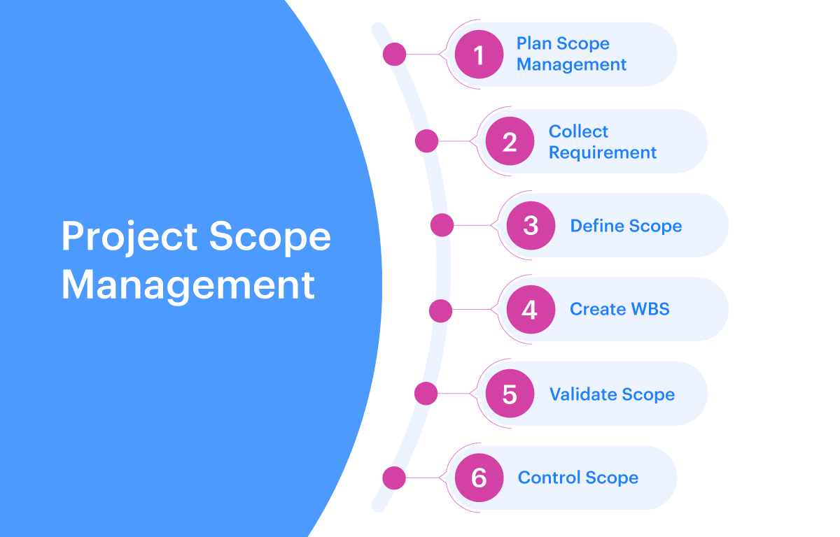 Creating a Scope Management Plan